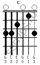 Схема аккорда C